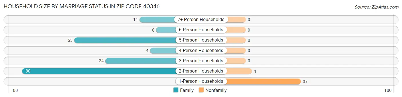 Household Size by Marriage Status in Zip Code 40346