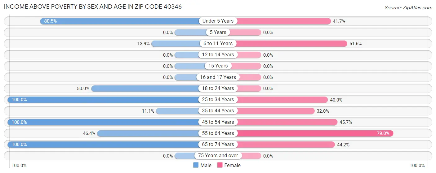 Income Above Poverty by Sex and Age in Zip Code 40346