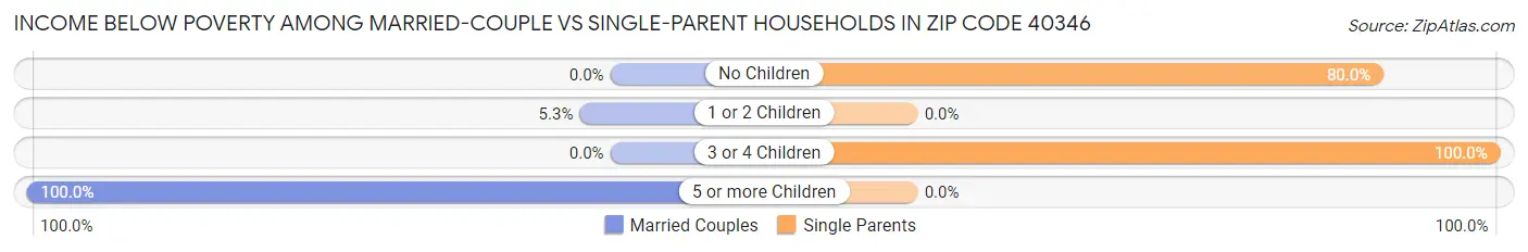Income Below Poverty Among Married-Couple vs Single-Parent Households in Zip Code 40346