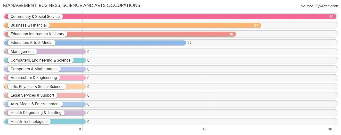Management, Business, Science and Arts Occupations in Zip Code 40346