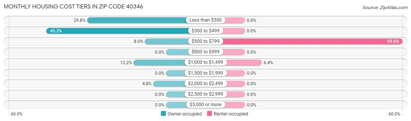 Monthly Housing Cost Tiers in Zip Code 40346