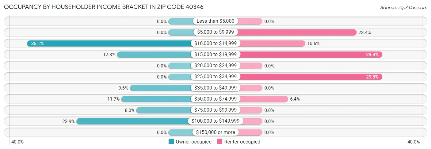Occupancy by Householder Income Bracket in Zip Code 40346