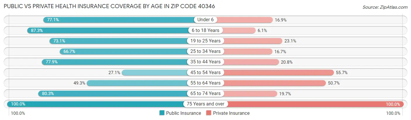 Public vs Private Health Insurance Coverage by Age in Zip Code 40346