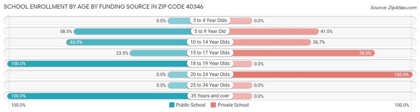 School Enrollment by Age by Funding Source in Zip Code 40346