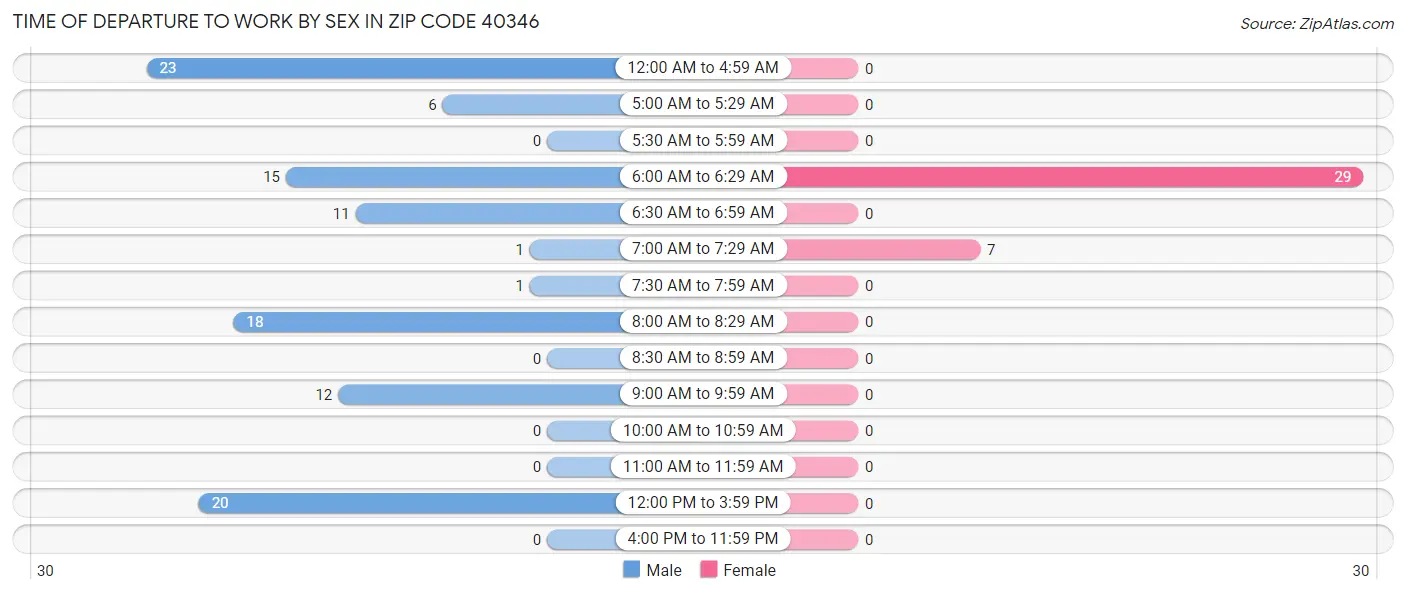 Time of Departure to Work by Sex in Zip Code 40346