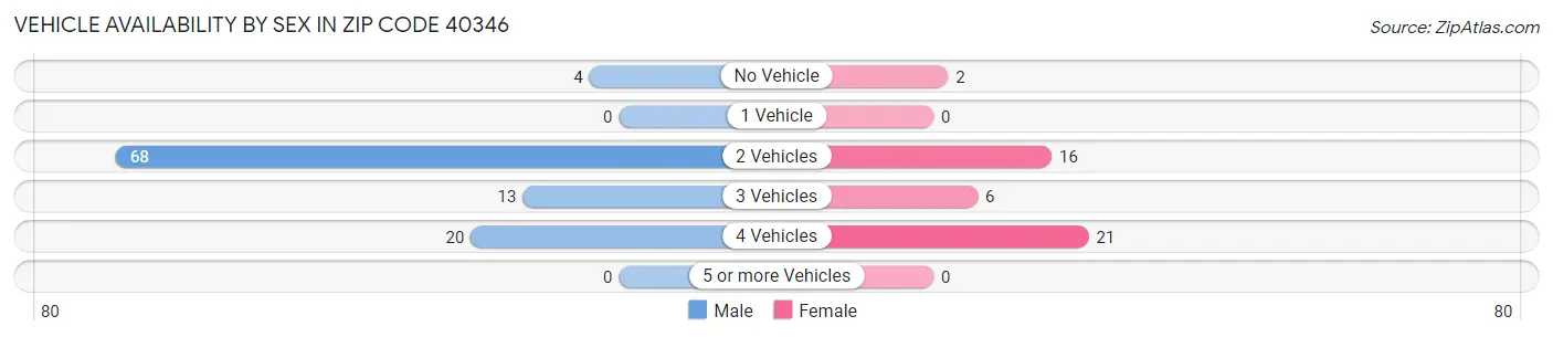 Vehicle Availability by Sex in Zip Code 40346