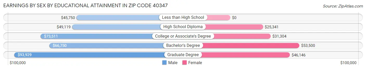 Earnings by Sex by Educational Attainment in Zip Code 40347