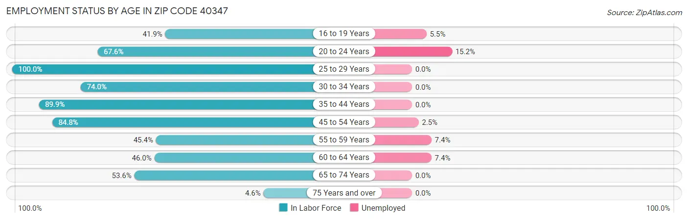 Employment Status by Age in Zip Code 40347