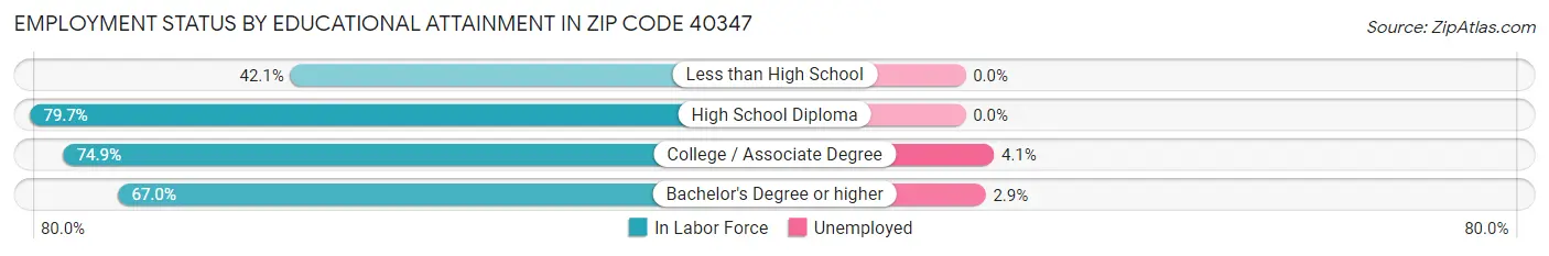 Employment Status by Educational Attainment in Zip Code 40347