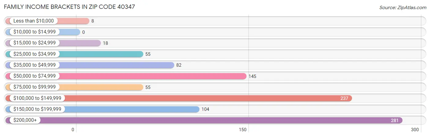 Family Income Brackets in Zip Code 40347