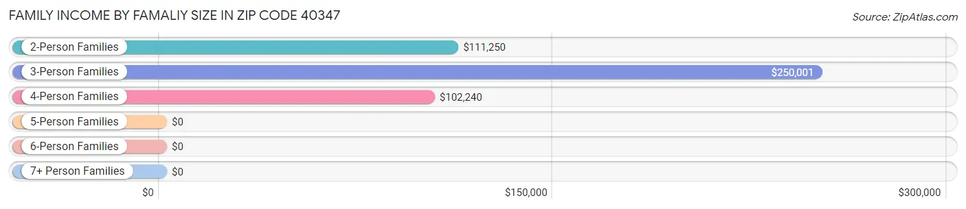 Family Income by Famaliy Size in Zip Code 40347