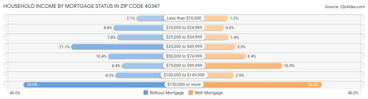 Household Income by Mortgage Status in Zip Code 40347