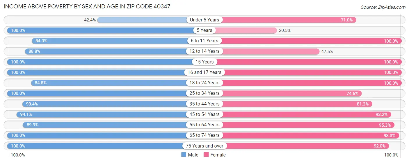 Income Above Poverty by Sex and Age in Zip Code 40347