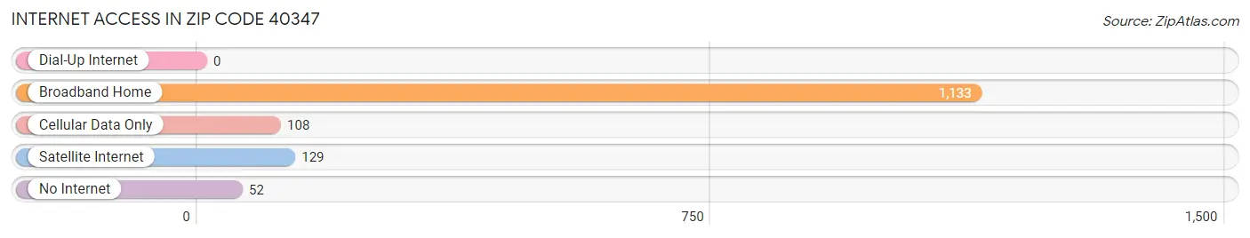 Internet Access in Zip Code 40347