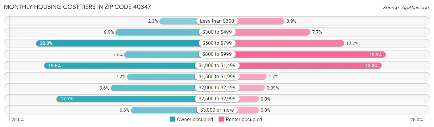 Monthly Housing Cost Tiers in Zip Code 40347