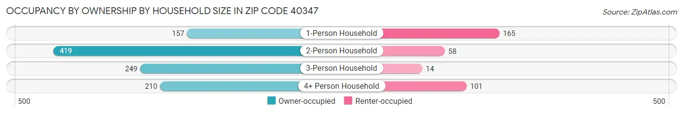 Occupancy by Ownership by Household Size in Zip Code 40347