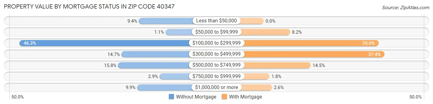 Property Value by Mortgage Status in Zip Code 40347