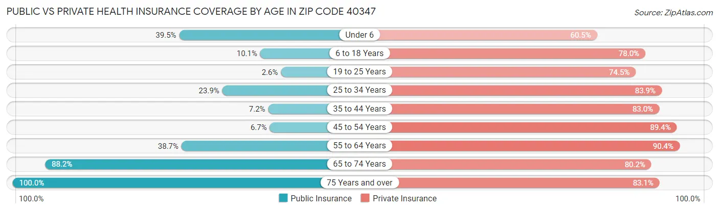 Public vs Private Health Insurance Coverage by Age in Zip Code 40347