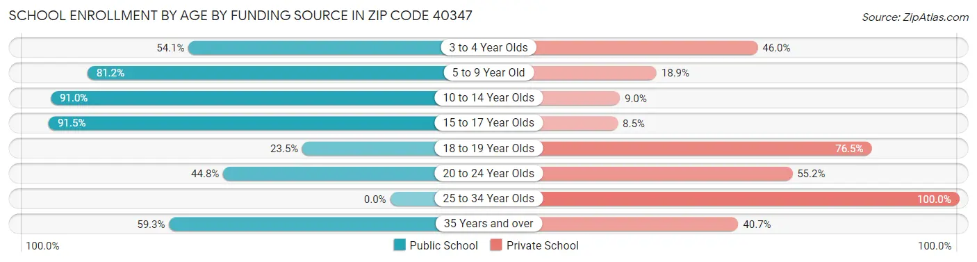 School Enrollment by Age by Funding Source in Zip Code 40347