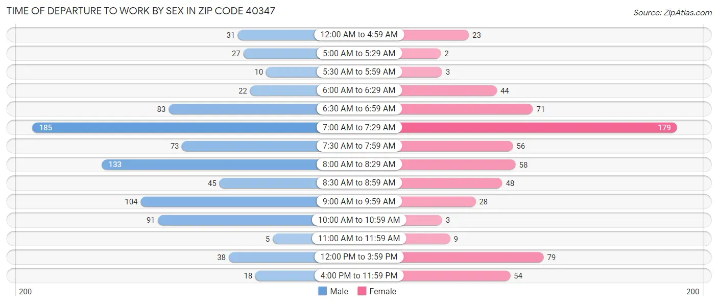 Time of Departure to Work by Sex in Zip Code 40347