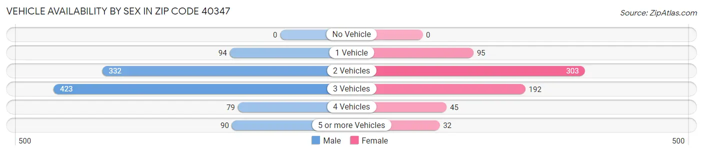Vehicle Availability by Sex in Zip Code 40347
