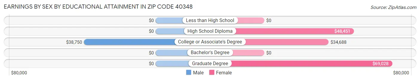 Earnings by Sex by Educational Attainment in Zip Code 40348