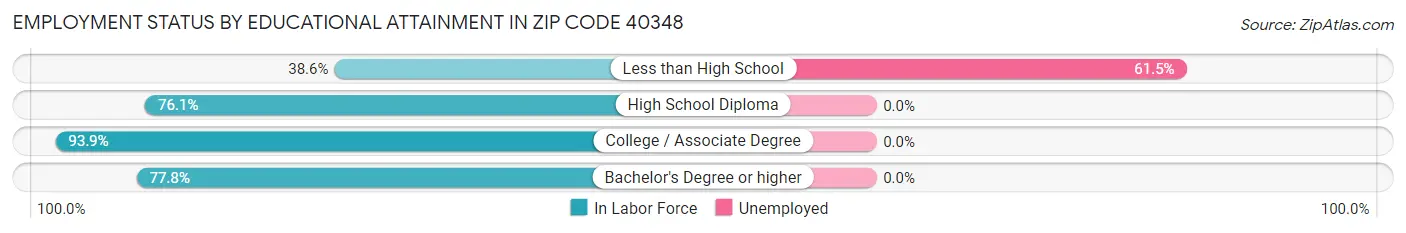 Employment Status by Educational Attainment in Zip Code 40348