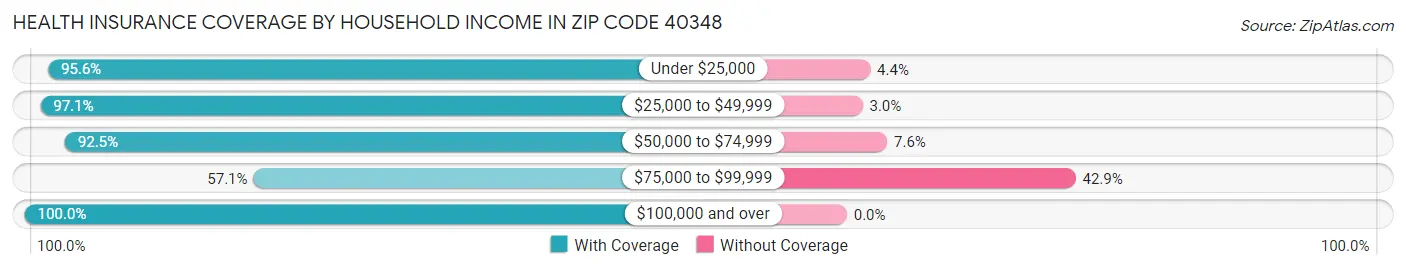 Health Insurance Coverage by Household Income in Zip Code 40348