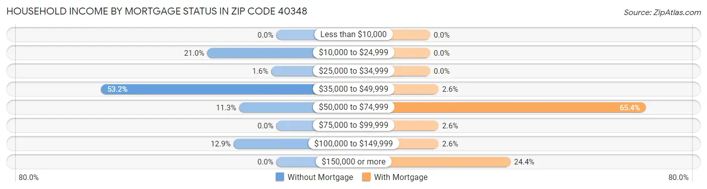 Household Income by Mortgage Status in Zip Code 40348