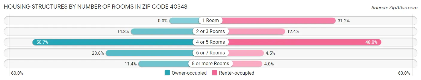 Housing Structures by Number of Rooms in Zip Code 40348
