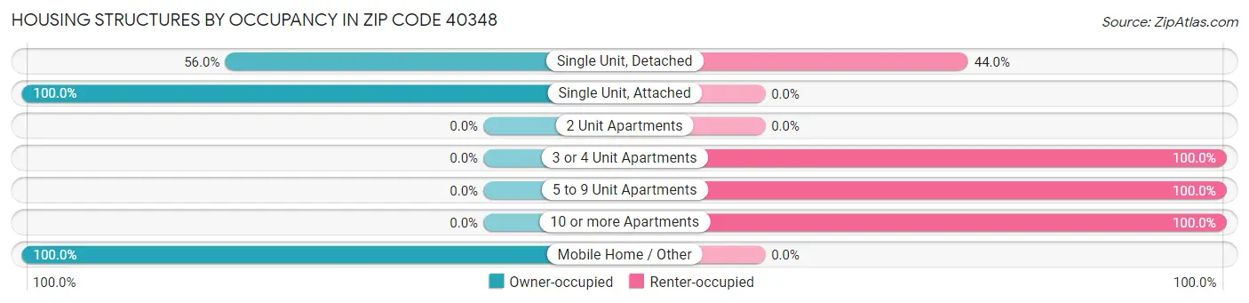 Housing Structures by Occupancy in Zip Code 40348