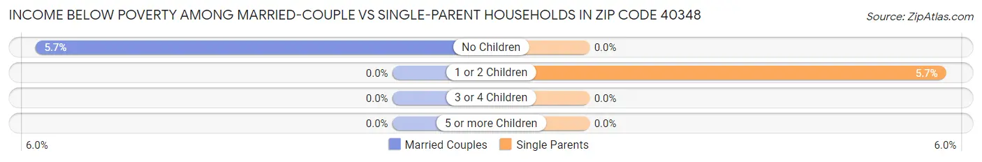 Income Below Poverty Among Married-Couple vs Single-Parent Households in Zip Code 40348