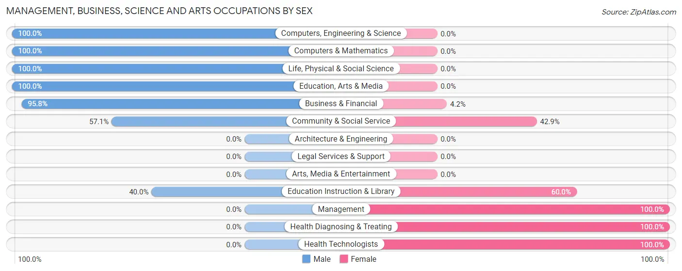 Management, Business, Science and Arts Occupations by Sex in Zip Code 40348