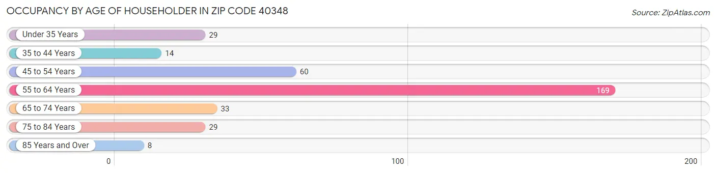 Occupancy by Age of Householder in Zip Code 40348