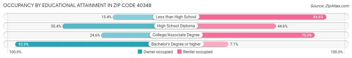 Occupancy by Educational Attainment in Zip Code 40348