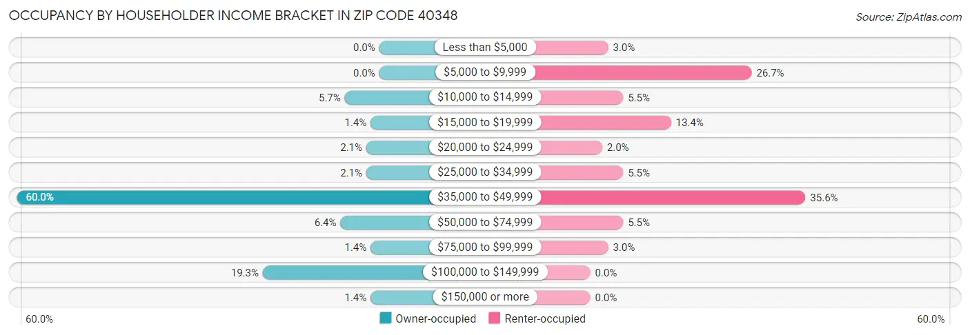 Occupancy by Householder Income Bracket in Zip Code 40348