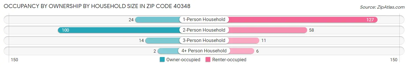 Occupancy by Ownership by Household Size in Zip Code 40348