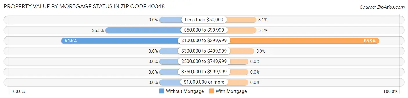 Property Value by Mortgage Status in Zip Code 40348