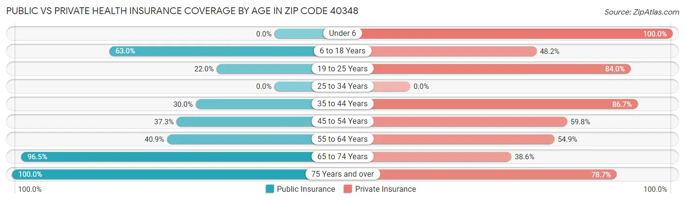Public vs Private Health Insurance Coverage by Age in Zip Code 40348