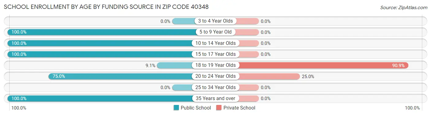 School Enrollment by Age by Funding Source in Zip Code 40348