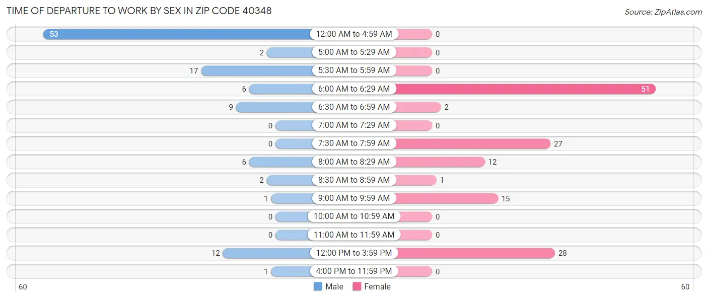 Time of Departure to Work by Sex in Zip Code 40348