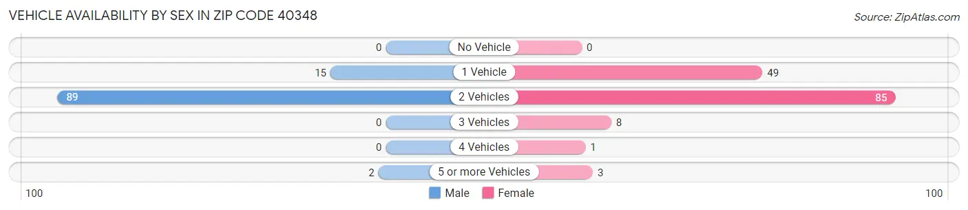 Vehicle Availability by Sex in Zip Code 40348