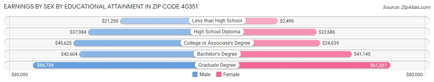 Earnings by Sex by Educational Attainment in Zip Code 40351