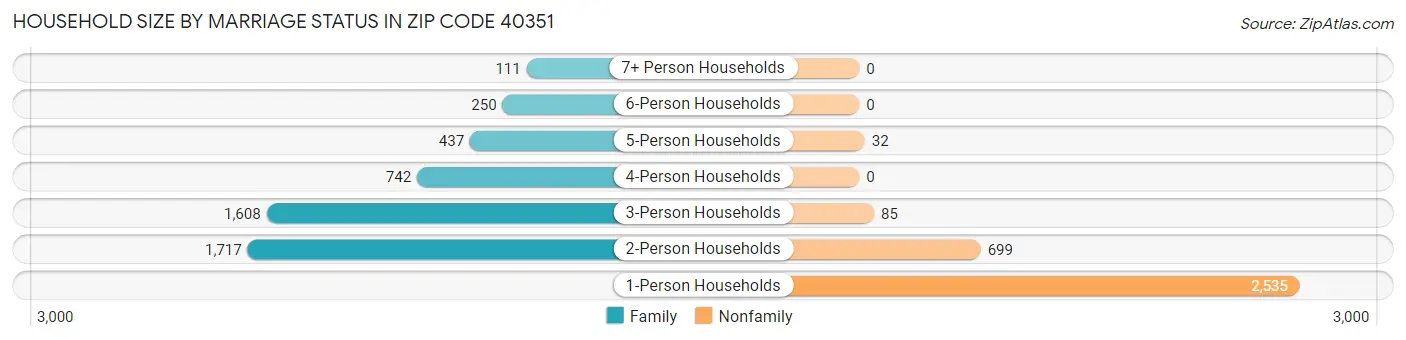 Household Size by Marriage Status in Zip Code 40351