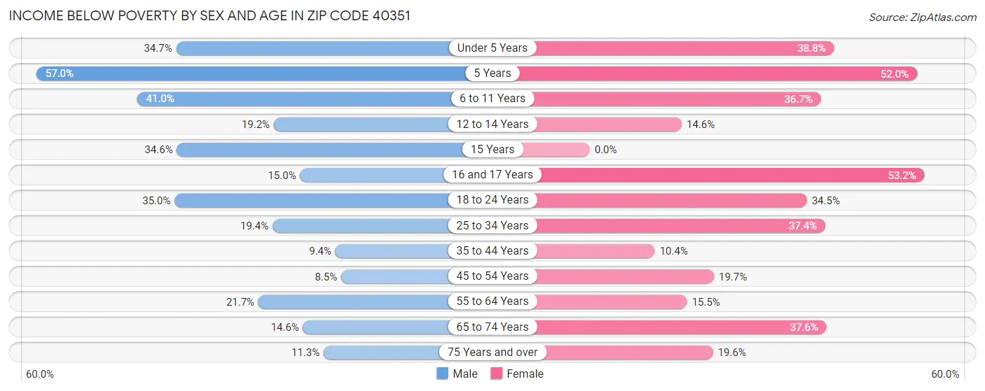 Income Below Poverty by Sex and Age in Zip Code 40351