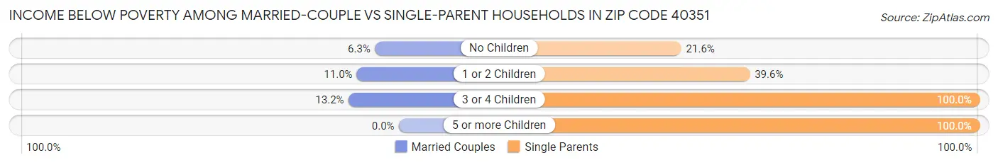Income Below Poverty Among Married-Couple vs Single-Parent Households in Zip Code 40351
