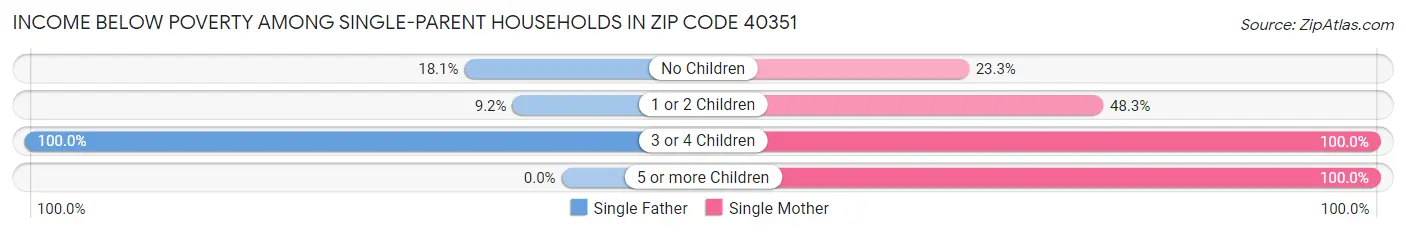 Income Below Poverty Among Single-Parent Households in Zip Code 40351