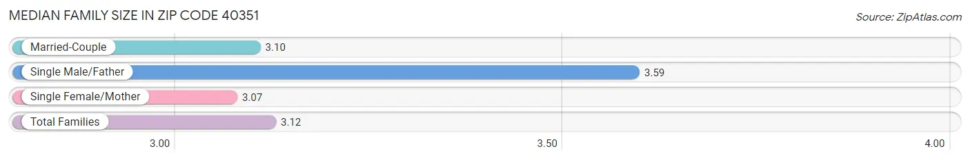 Median Family Size in Zip Code 40351
