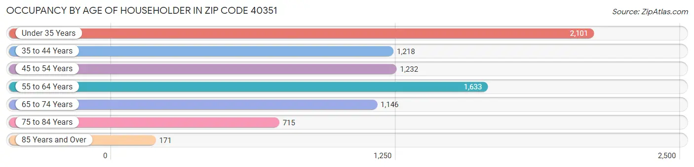 Occupancy by Age of Householder in Zip Code 40351