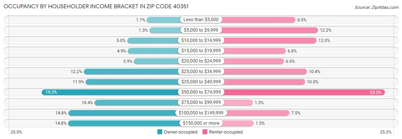 Occupancy by Householder Income Bracket in Zip Code 40351